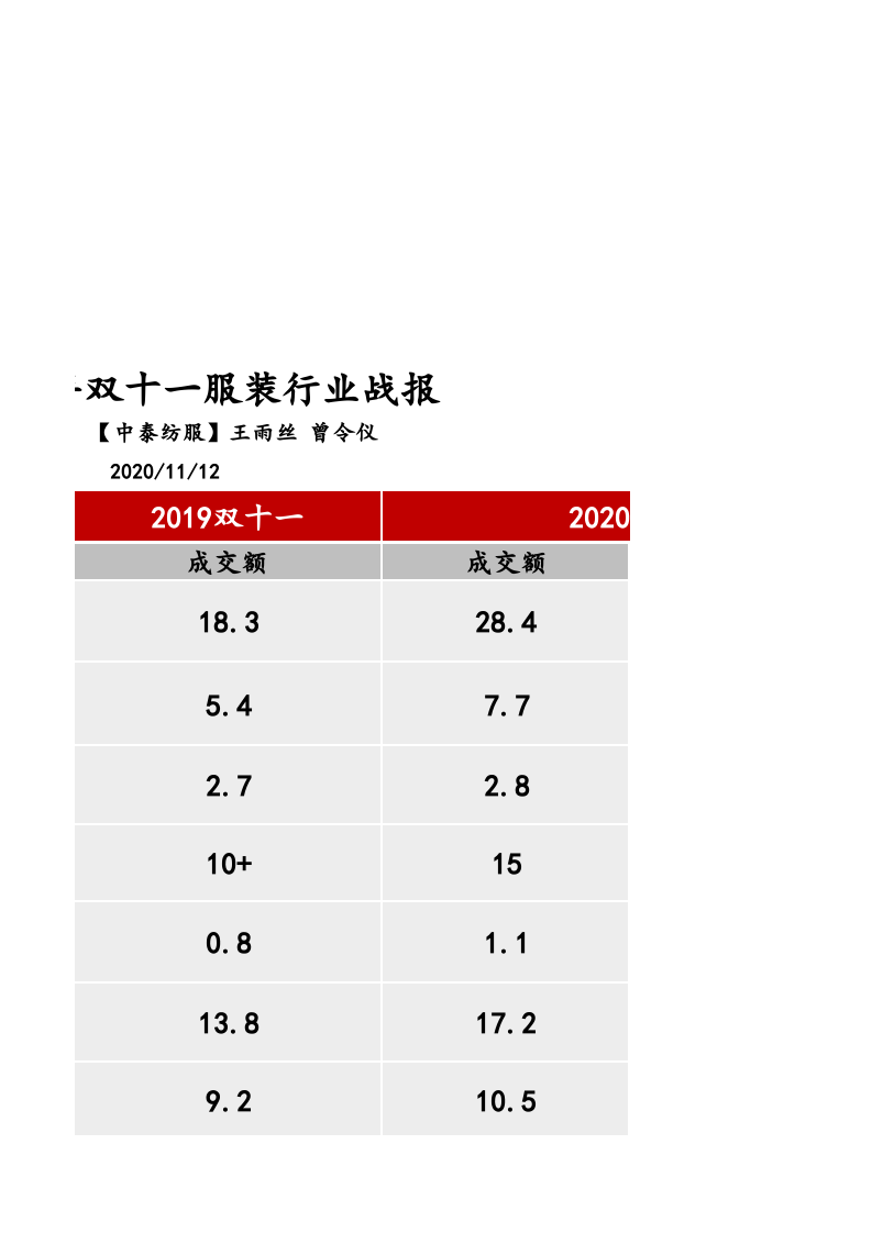 2020年双十一服装行业战报-中泰证券.xls 第4页