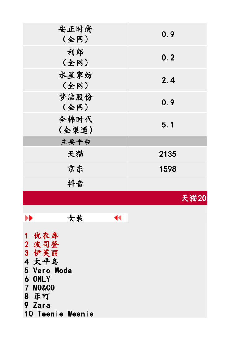 2020年双十一服装行业战报-中泰证券.xls 第2页