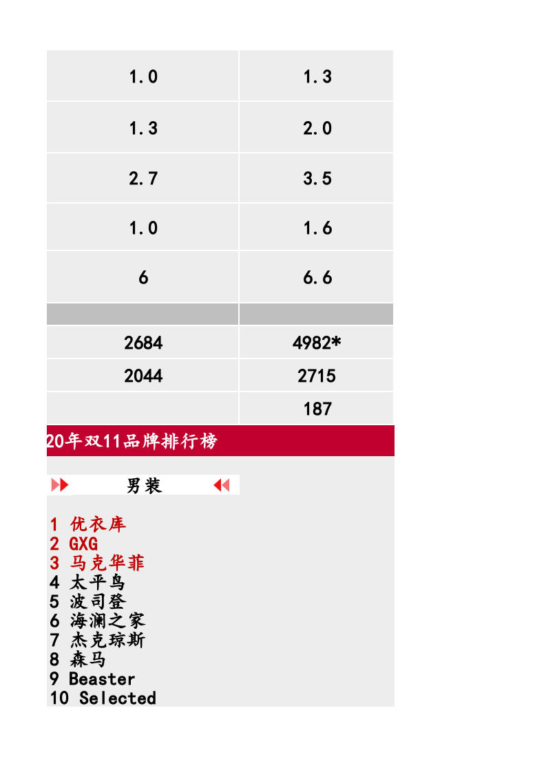 2020年双十一服装行业战报-中泰证券.xls 第5页