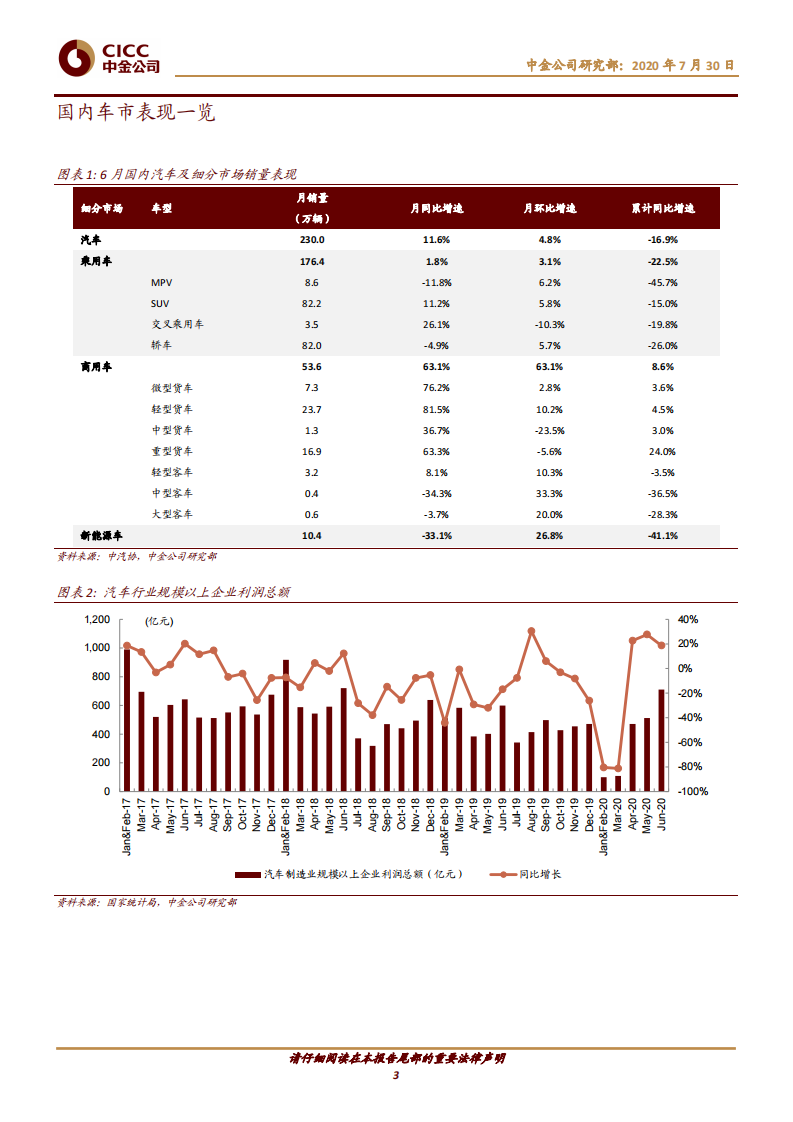 汽车及零部件：图说车市6月总结：产销环比攀升现暖意-中金公司 第3页