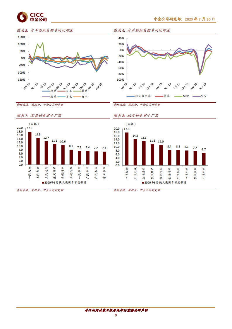 汽车及零部件：图说车市6月总结：产销环比攀升现暖意-中金公司 第5页