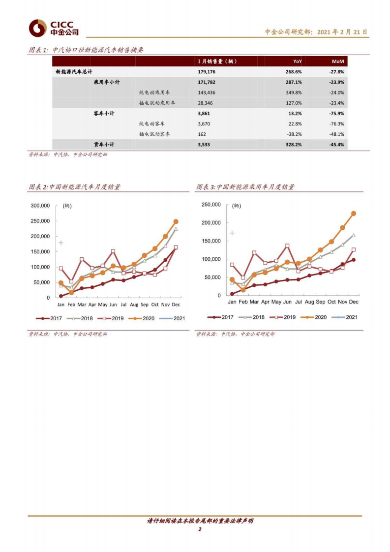 汽车及零部件：新能源月度观察：全球较高景气度持续-中金公司 第2页