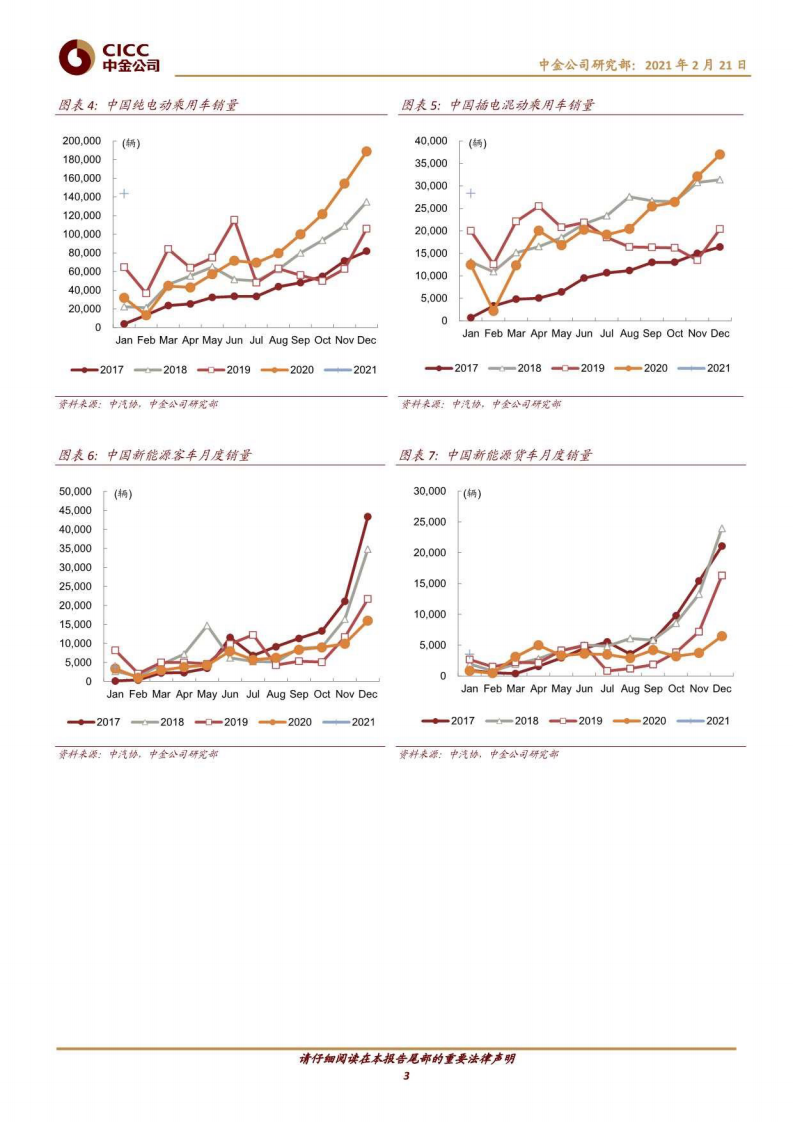 汽车及零部件：新能源月度观察：全球较高景气度持续-中金公司 第3页