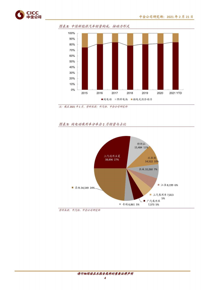 汽车及零部件：新能源月度观察：全球较高景气度持续-中金公司 第4页