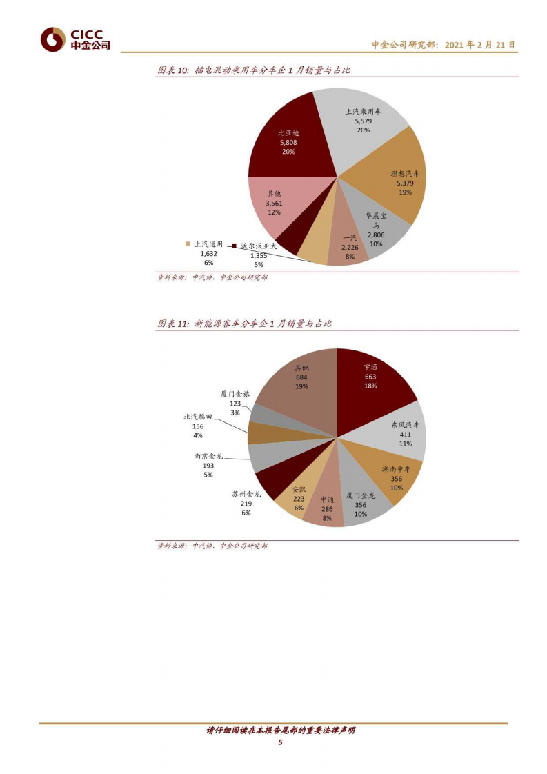 汽车及零部件：新能源月度观察：全球较高景气度持续-中金公司 第5页