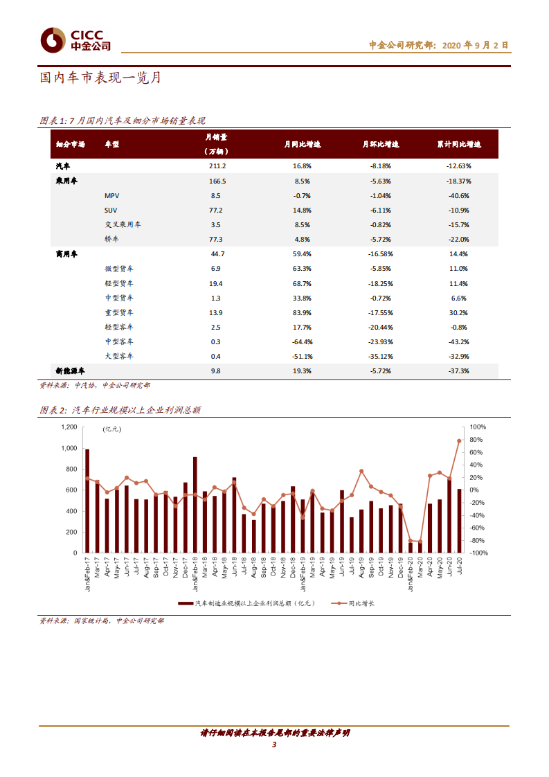 汽车及零部件图说车市7月总结：淡季不淡，景气向上-中金公司 第3页