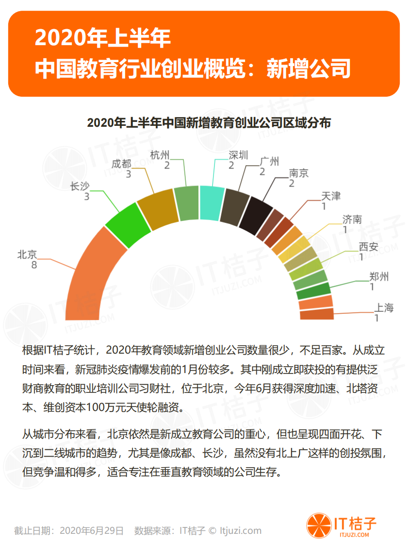 2020年半年度教育数据分析报告-IT桔子-202006 第3页