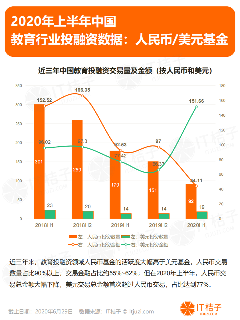 2020年半年度教育数据分析报告-IT桔子-202006 第5页