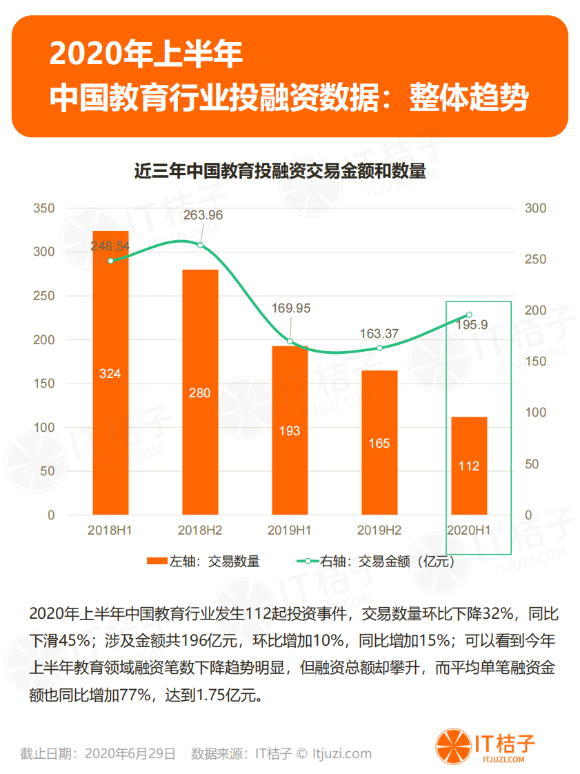2020年半年度教育数据分析报告-IT桔子-202006 第4页
