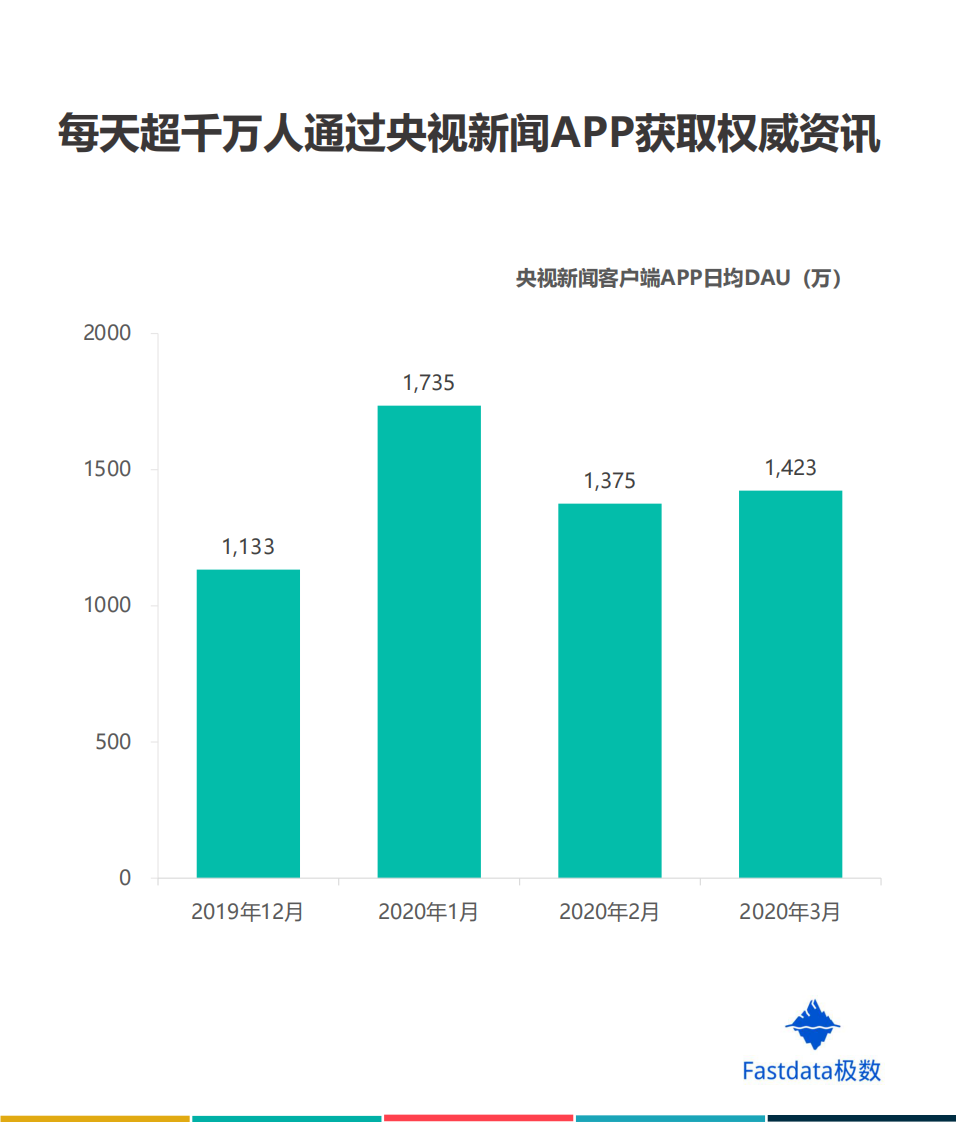 2020年春季央视《新闻联播》数据报告-Fastdata极数-202004 第3页