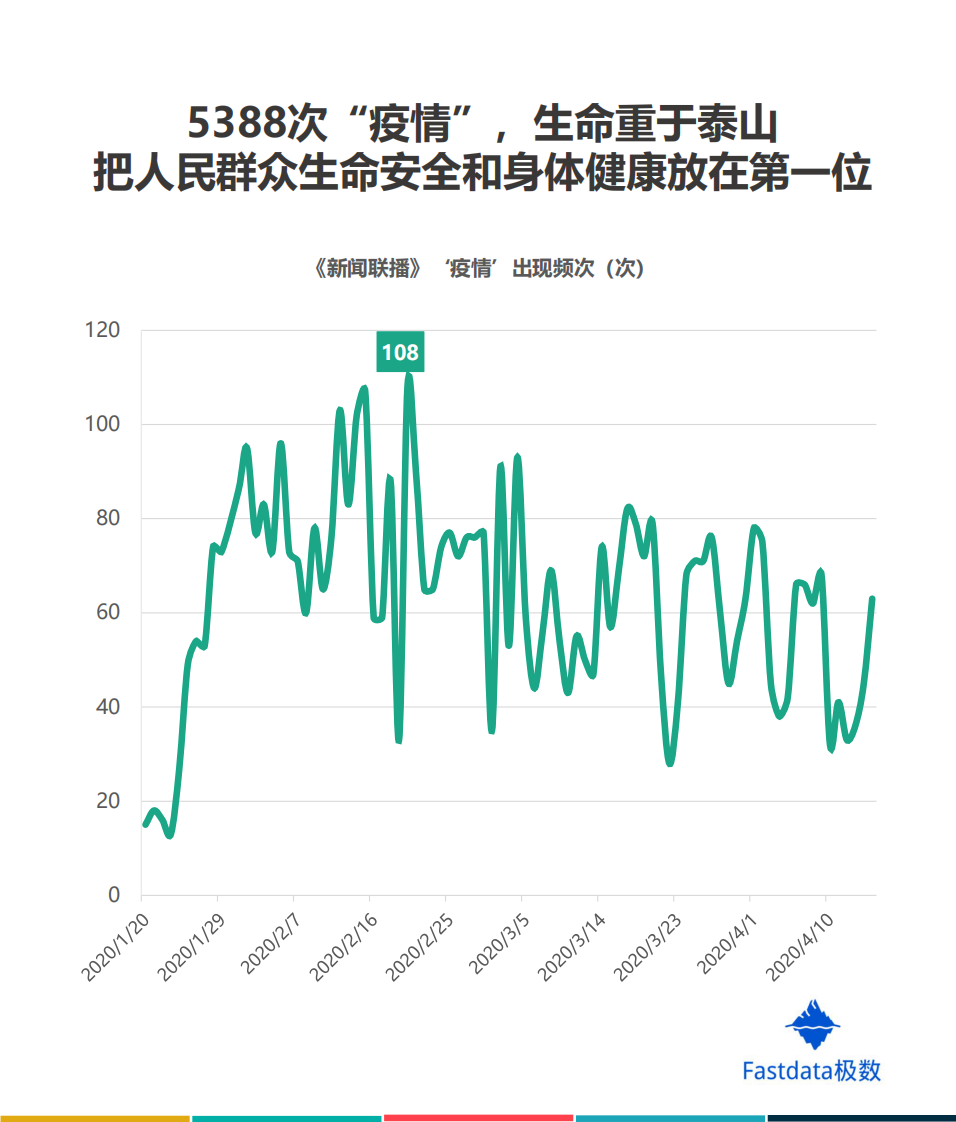 2020年春季央视《新闻联播》数据报告-Fastdata极数-202004 第5页