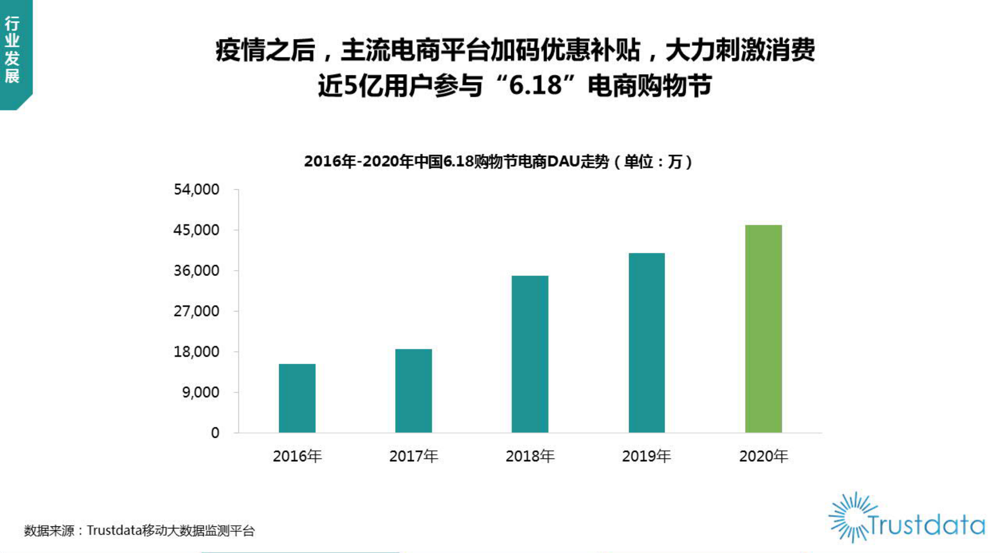2020年中国&ldquo;6.18&rdquo;电商购物节行业分析报告-Trustdata-202006 第4页