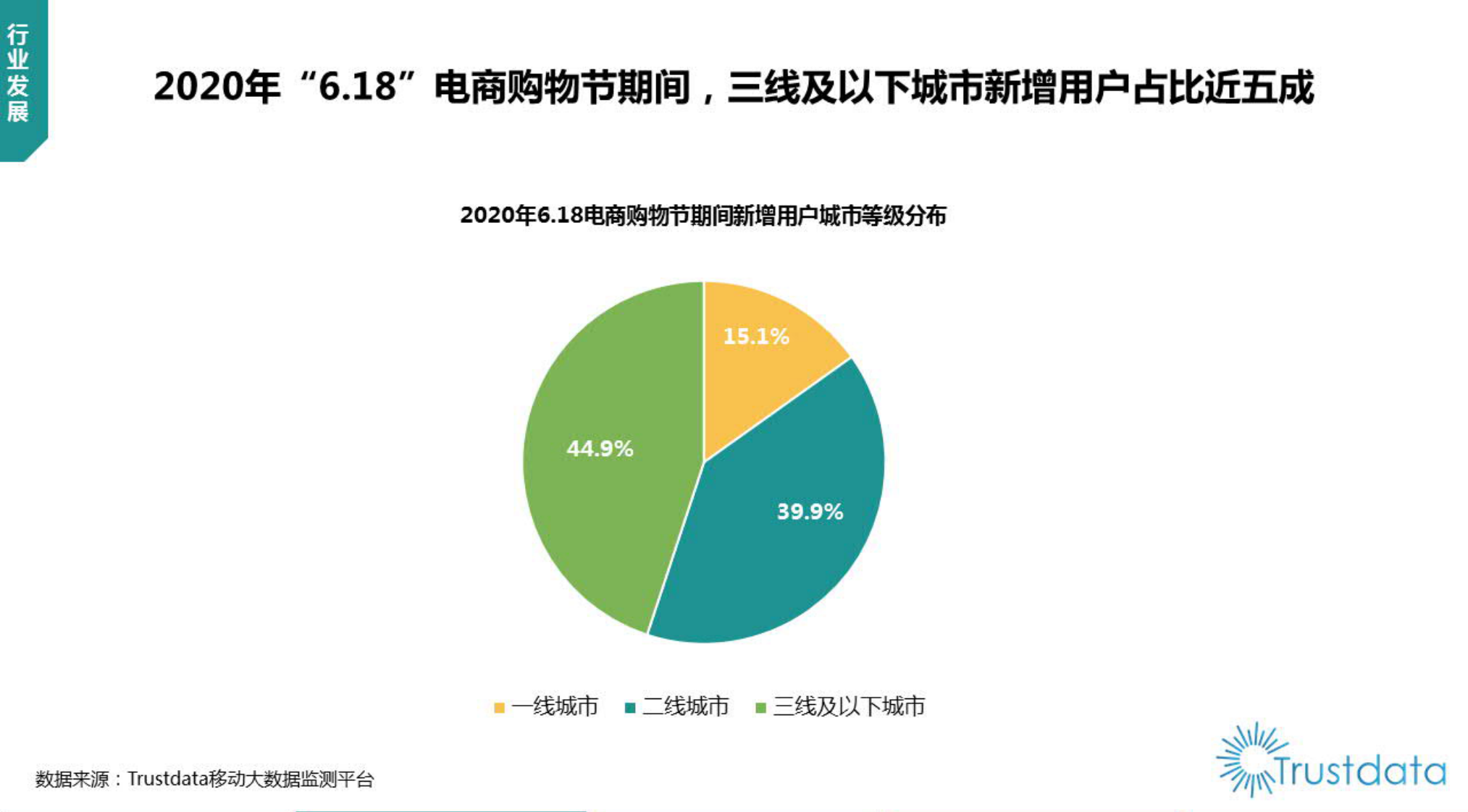 2020年中国&ldquo;6.18&rdquo;电商购物节行业分析报告-Trustdata-202006 第5页