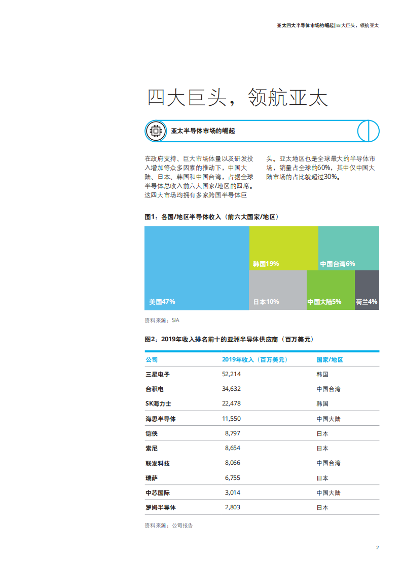 2020亚太四大半导体市场的崛起-德勤-202008 第4页