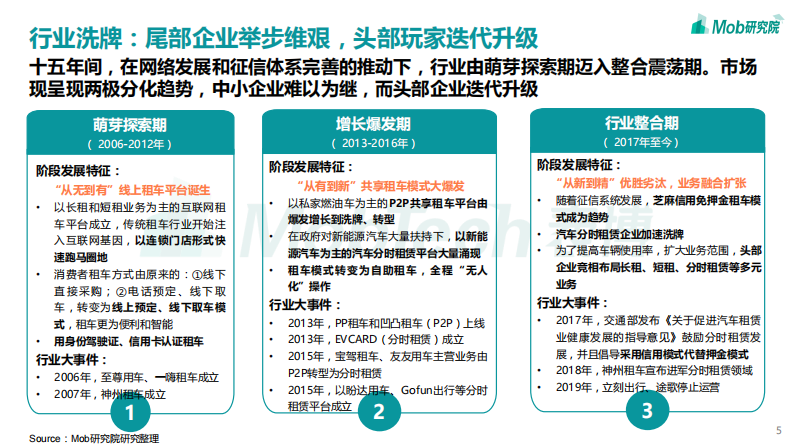 2020中国互联网租车行业洞察报告-Mob研究院-202008 第5页