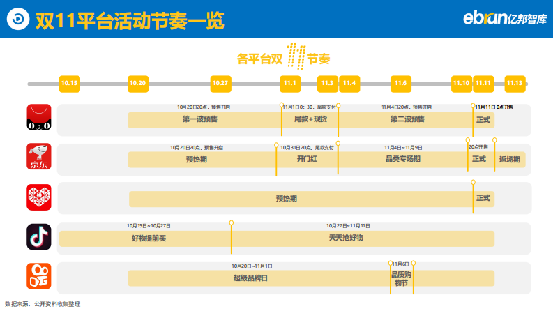 2021电商双11生态洞察报告 第5页