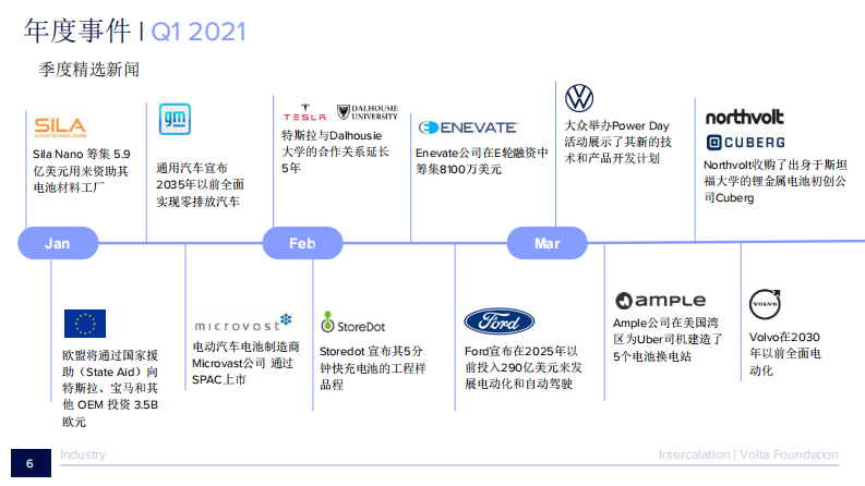 2021电池年度报告（中文版） 第5页