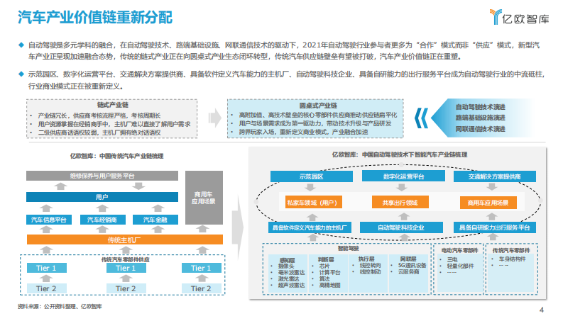 2021-2022中国自动驾驶行业深度分析与展望报告-亿欧智库 第4页