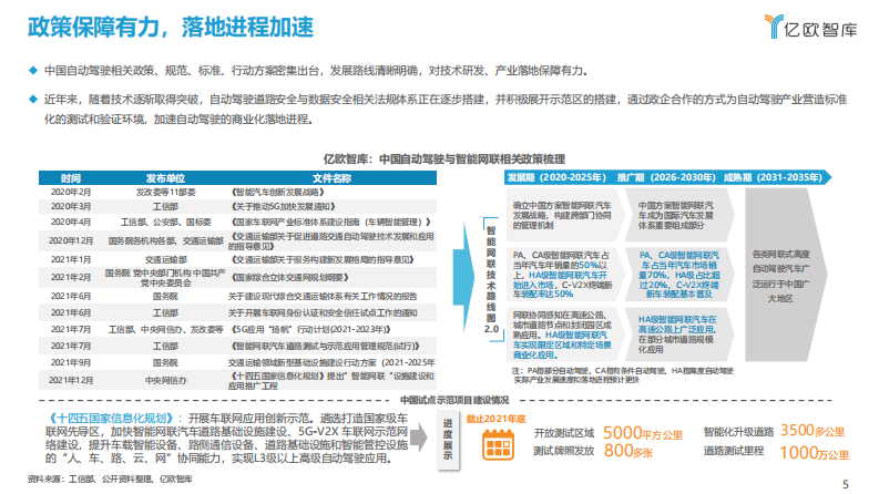 2021-2022中国自动驾驶行业深度分析与展望报告-亿欧智库 第5页
