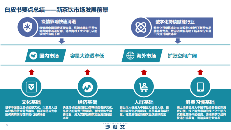 2020中国新茶饮行业发展白皮书-沙利文x喜茶-202102 第5页