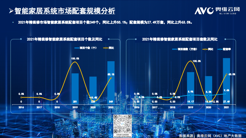2021房地产精装修商品住宅市场全国监测数据分析报告-奥维云网 第2页