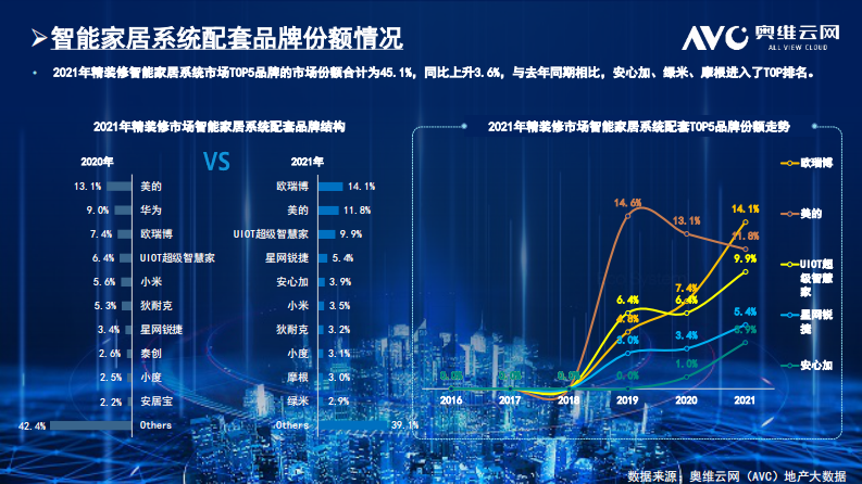 2021房地产精装修商品住宅市场全国监测数据分析报告-奥维云网 第3页