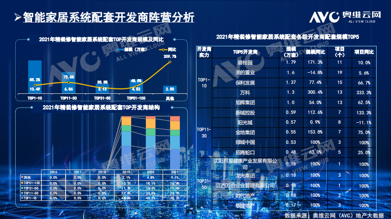2021房地产精装修商品住宅市场全国监测数据分析报告-奥维云网 第4页