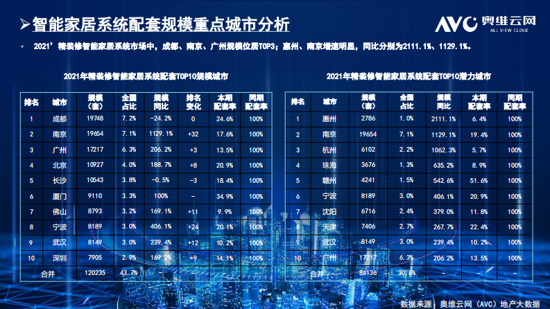 2021房地产精装修商品住宅市场全国监测数据分析报告-奥维云网 第5页
