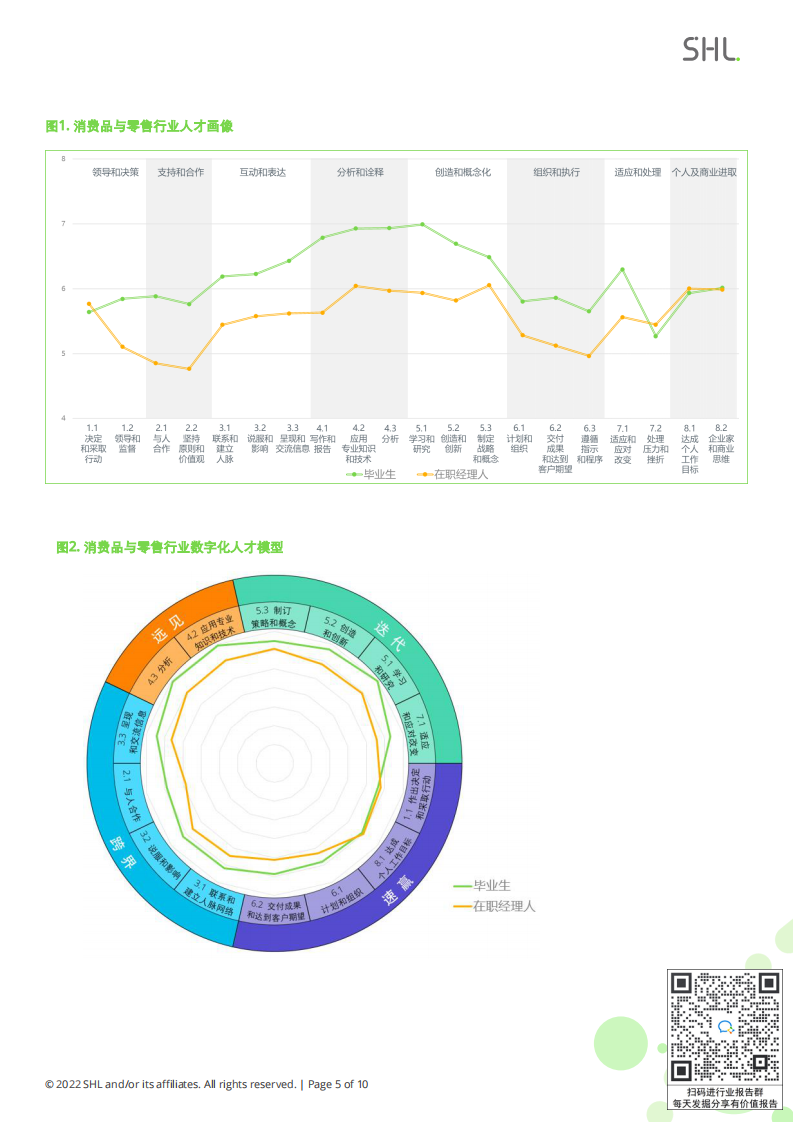 2021-2022 SHL中国人才报告行业专题研究报告：消费品和零售行业 第5页