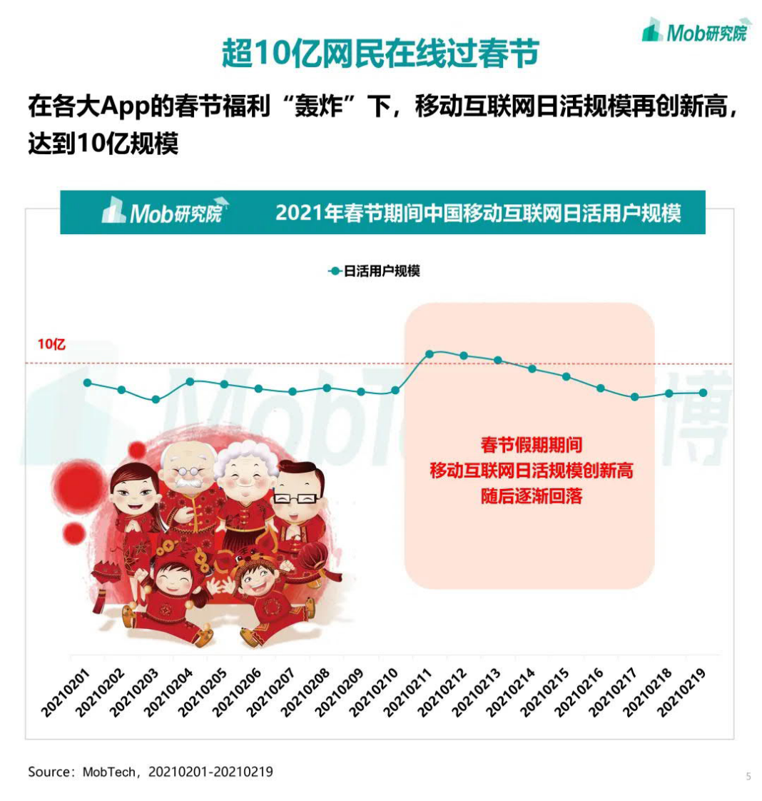2021年春节假期大数据洞察报告-Mob研究院-202102 第4页