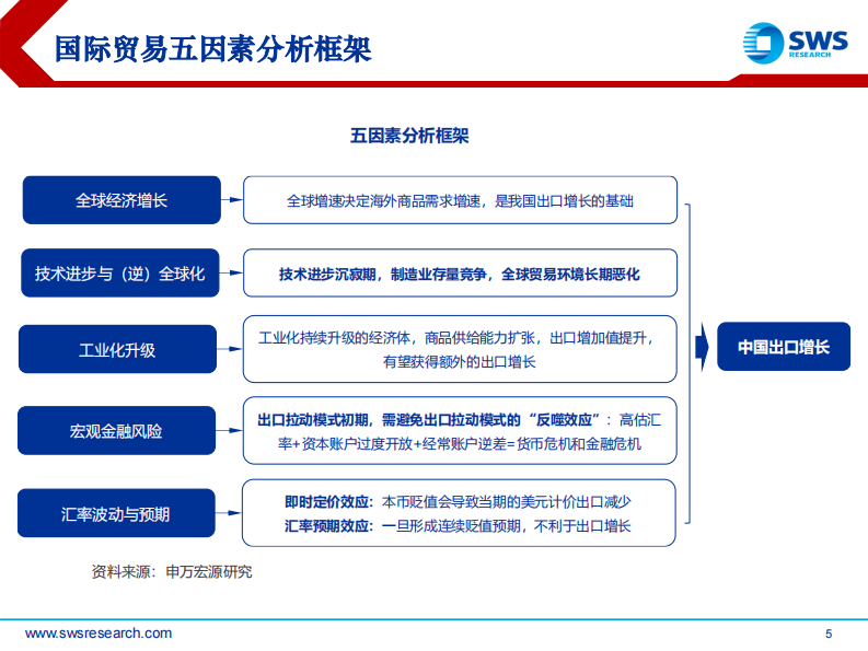 宏观&middot;研究框架2020之一：国际贸易分析框架，外循环的&ldquo;双刃剑&rdquo;-申万宏源-20200802 第5页