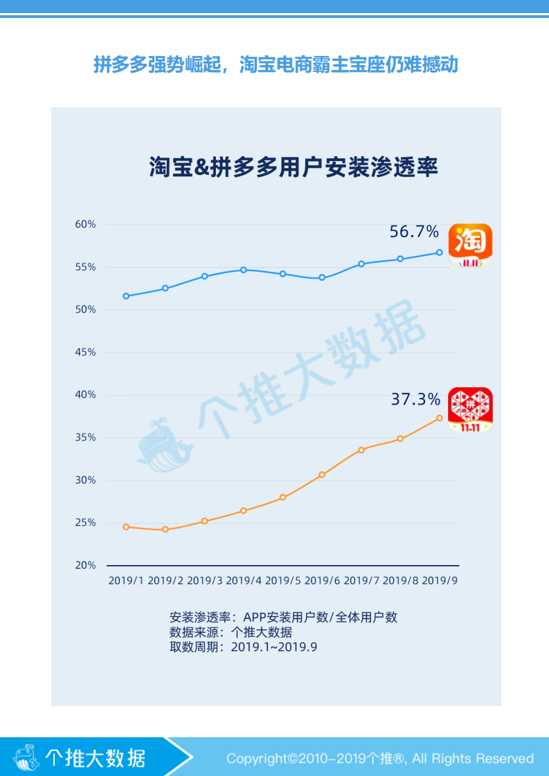 淘宝、拼多多下沉市场数据报告-个推-201911 第3页