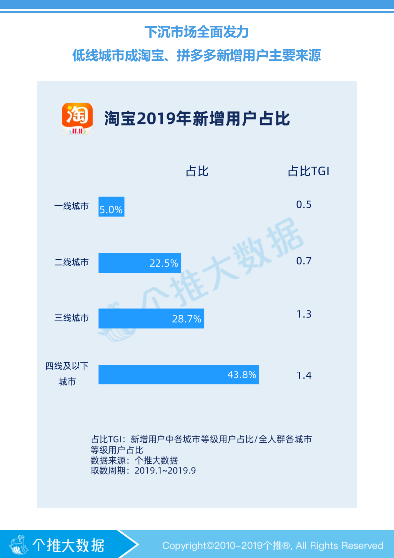 淘宝、拼多多下沉市场数据报告-个推-201911 第5页