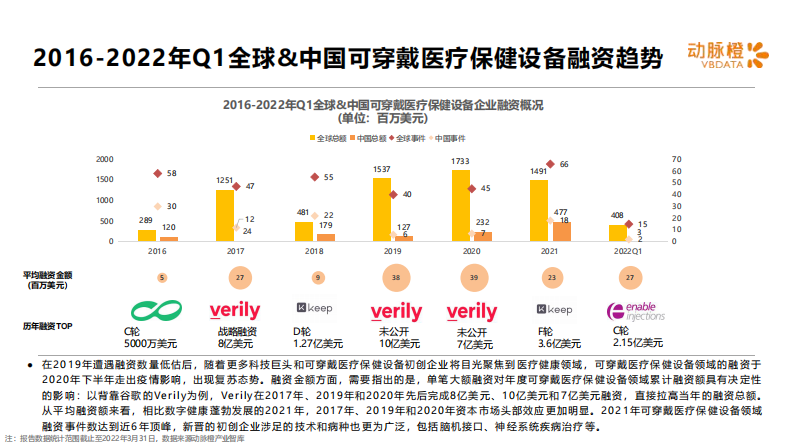 2022全球可穿戴医疗保健设备价值趋势报告-动脉橙 第5页