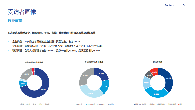 2022疫情常态化下的品牌拓店趋势调研-高力国际 第5页