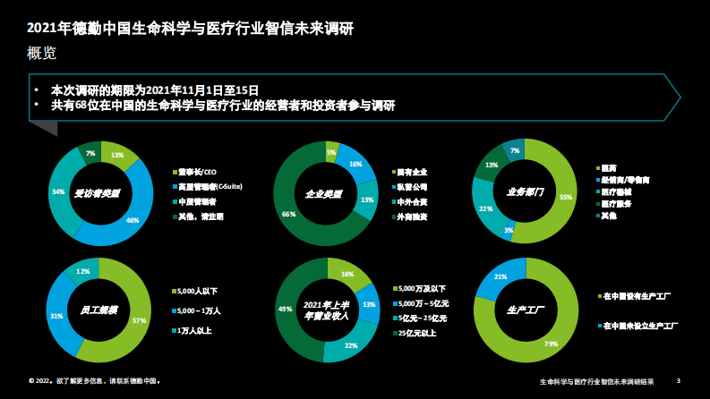2022中国生命科学与医疗行业智信未来调研结果-德勤 第3页