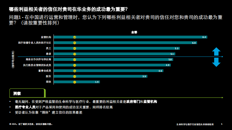 2022中国生命科学与医疗行业智信未来调研结果-德勤 第5页