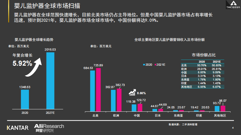 阿里研究院2021年婴儿监护器行业最新趋势报告29页 第4页