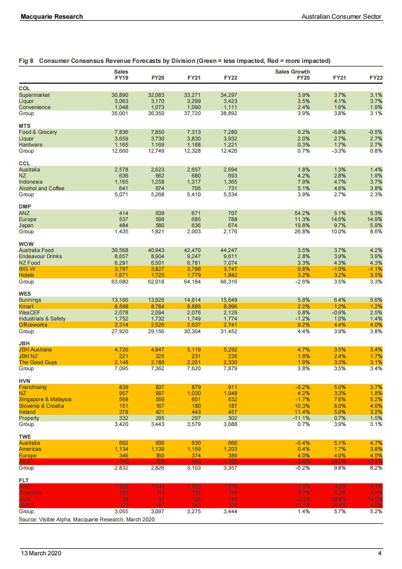 麦格理-亚太地区-消费品行业-澳大利亚消费品行业：经济受到影响，降低了对病毒疫情的预测-2020.3.13-24页 第4页