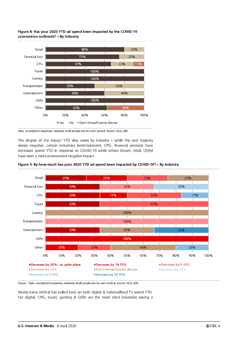 瑞银-美股-互联网与媒体行业-美国互联网与媒体业：关于电视和数字广告，40位广告主管告诉了我们什么？-2020.4.6-37页 第4页
