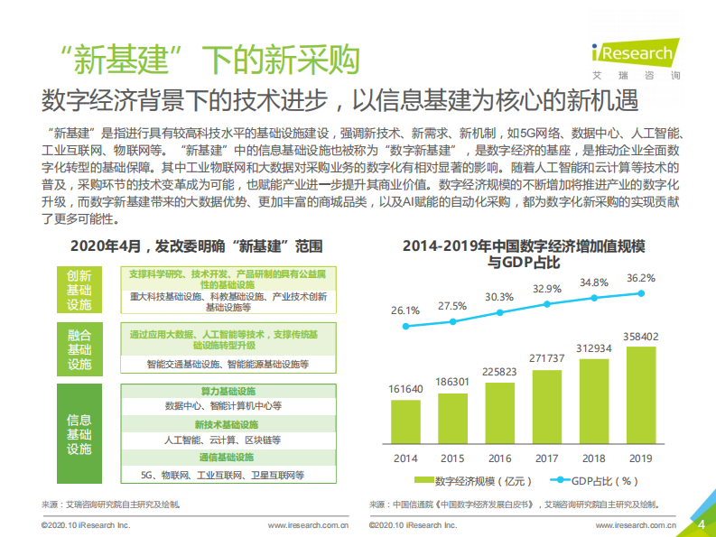 艾瑞咨询：2020年中国数字化新采购发展白皮书 第4页