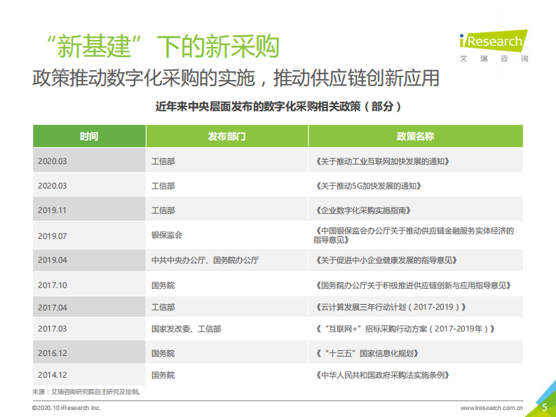 艾瑞咨询：2020年中国数字化新采购发展白皮书 第5页