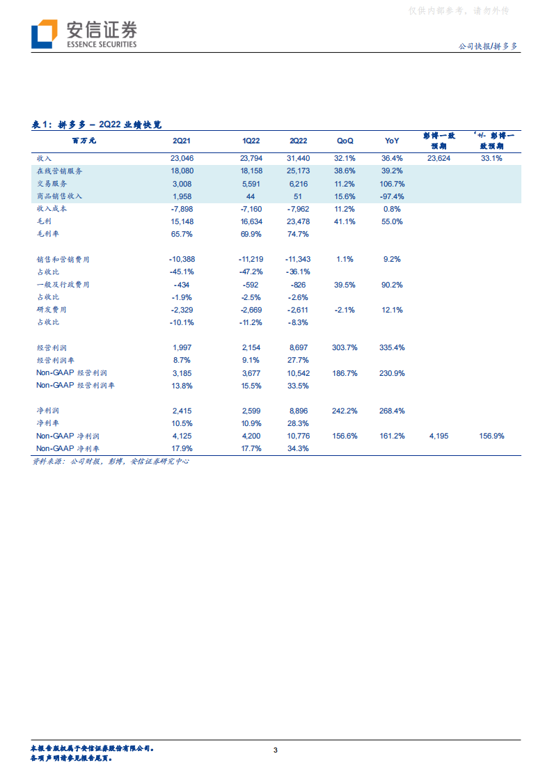 拼多多(PDD.US)业绩再超预期，用户参与度稳步提升 第3页