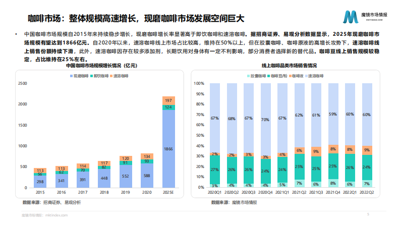 2022咖啡机市场趋势洞察报告-魔镜市场情报 第5页