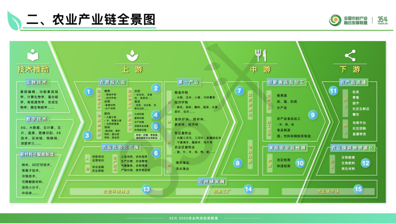 2022农业科技投资图谱 第5页