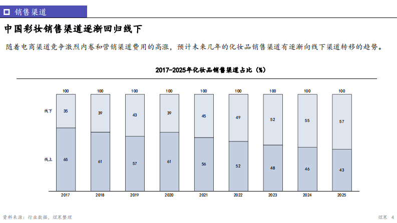 2022中国彩妆洞察报告-煜寒咨询 第4页