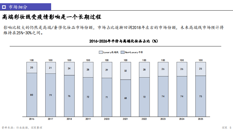2022中国彩妆洞察报告-煜寒咨询 第5页