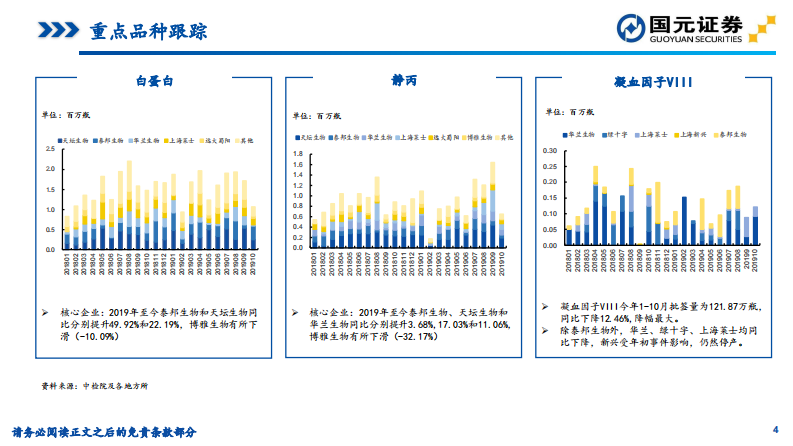 2019年10月血液制品行业批签发数据跟踪 第4页