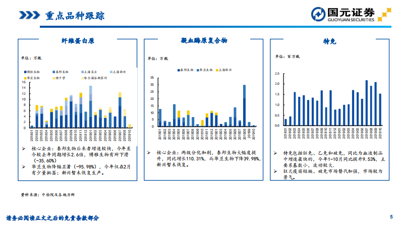 2019年10月血液制品行业批签发数据跟踪 第5页