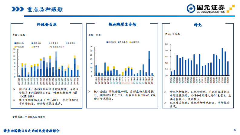 2019年9月血液制品行业批签发数据跟踪 第5页